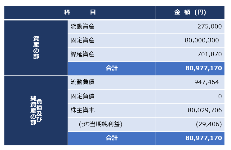 貸借対照表の要旨（2020年9月30日現在)